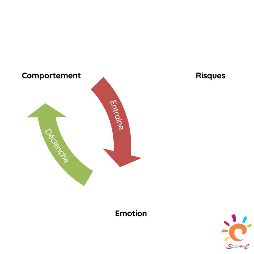 Au bout d'un certain nombre de répétitions, l'émotion déclenche le comportement qui entraine ou aggrave l'émotion pour la fois suivante, sans que les risques ne soient évalués.