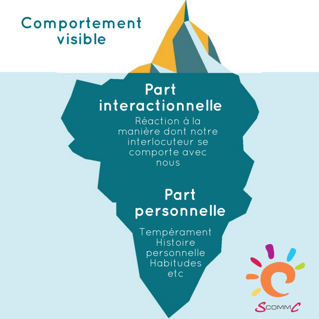 image représentant un iceberg. La parte émergée correspond au comportement visible.
La partie immergée correspond à la part interactionnelle, qui est une réaction à la manière dont notre interlocuteur se comporte avec nous et à la part personnelle qui est liée à notre tempérament, notre histoire, nos habitudes.