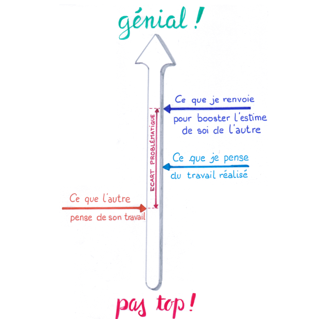 Schéma illustrant l’écart entre un retour sincère et un compliment exagéré quand on veut donner confiance en lui à son enfant. Une grande flèche verticale va de « pas top ! » en bas à « génial ! » en haut. À gauche, une flèche rouge indique « Ce que l’autre pense de son travail ». Plus haut, une flèche bleue claire indique « Ce que je pense du travail réalisé ». Encore plus haut, une flèche bleue foncée montre « Ce que je renvoie pour booster l’estime de soi de l’autre ». Entre les niveaux est indiqué un « écart problématique ».